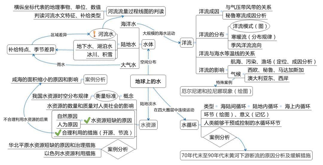 地球上的水