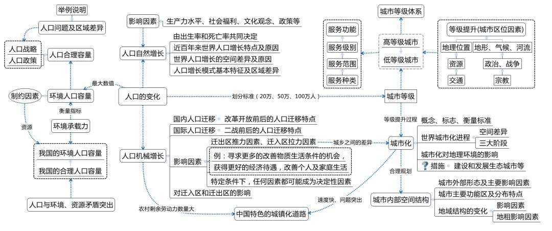 高中地理有关人口的大题_高中地理人口思维导图(2)