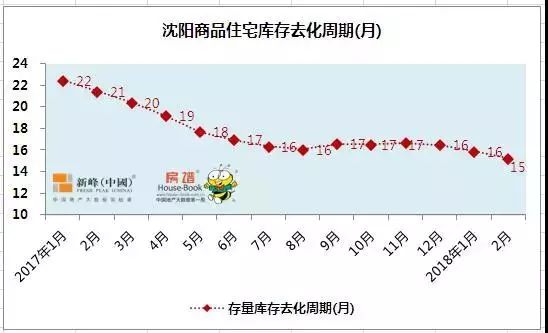 沈阳人口数据_沈阳五年房价走势出炉,你的等待错过了什么