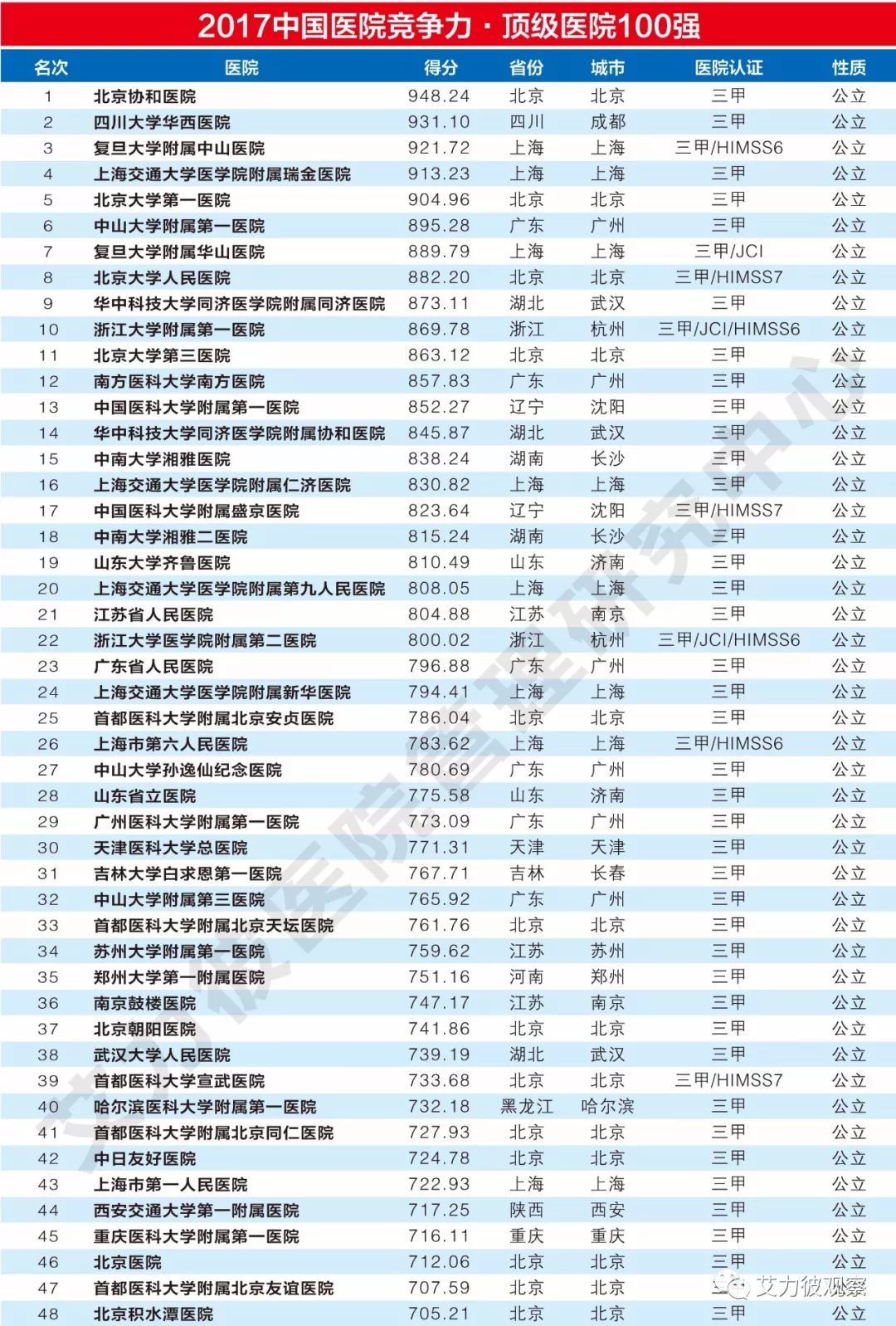 2019中国医院排行榜江苏第一综合门户网站