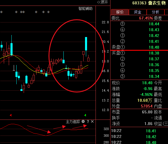 603363傲农生物:气质黑马利好,主力明确等着上涨