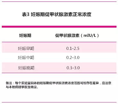 暖心总结:妊娠期及产后甲状腺疾病的管理