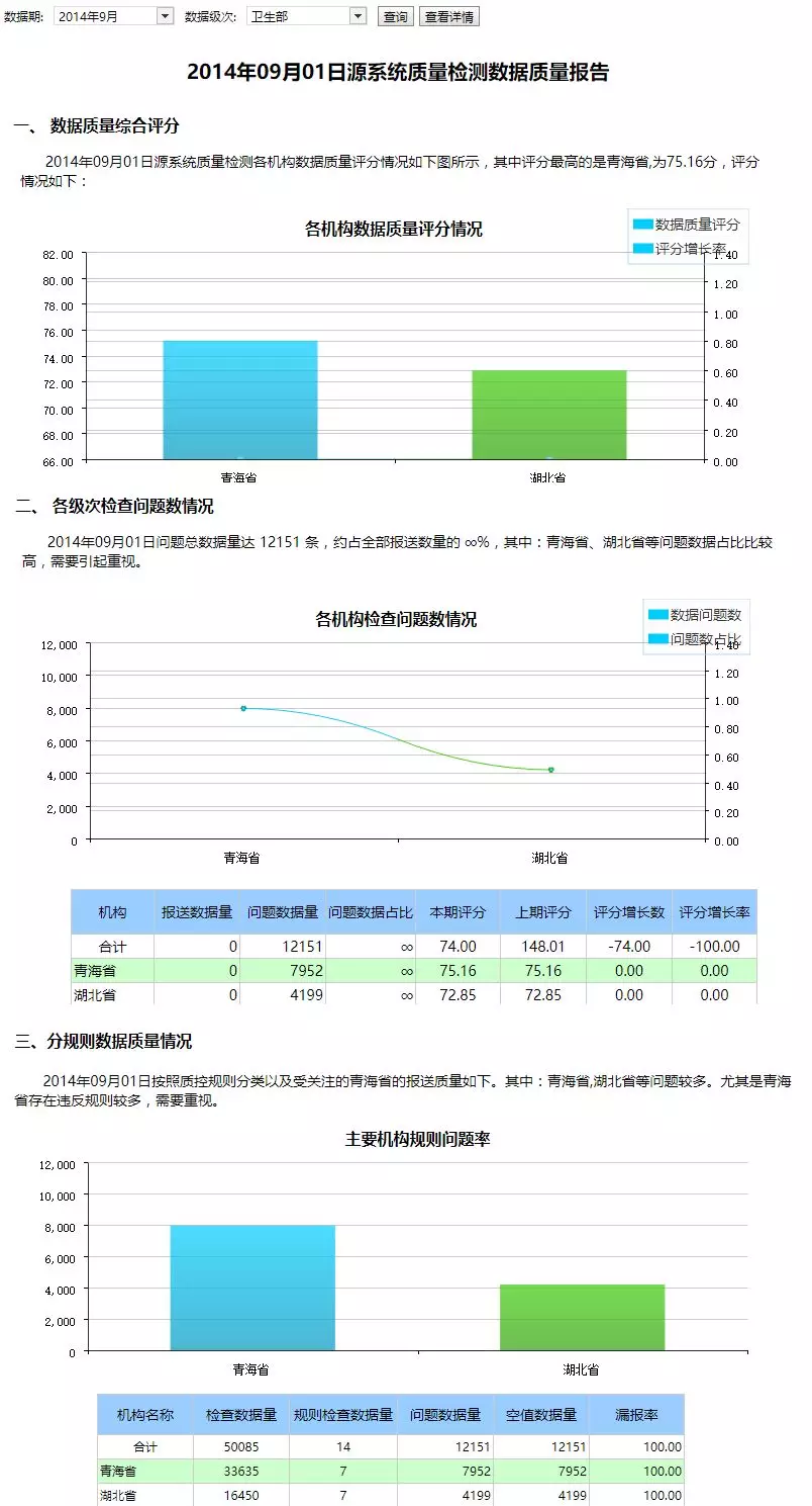 一目了然的数据质量报告怎么整?亿信esdataclean帮你完美解决