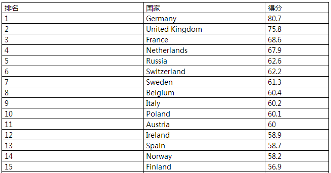 最好国家排名_上海景点最好玩的排名