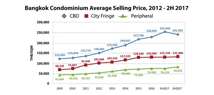 曼谷 gdp_泰国房产的黄金十年 即将开启飞速上涨的后半程(3)