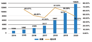 2014-2020年中国大数据产业市场规模及增长率