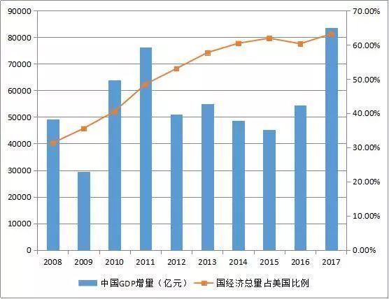 2017美国的经济总量_美国经济大萧条图片(3)