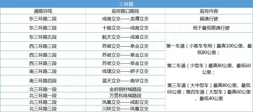 新四君还为你们搜集了 成都最全最新电子眼分布汇总 大家伙儿瞧一瞧