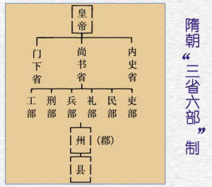 三省之门下省2,中书侍郎同平章事=书记处书记 中办主任1,中书令=书记