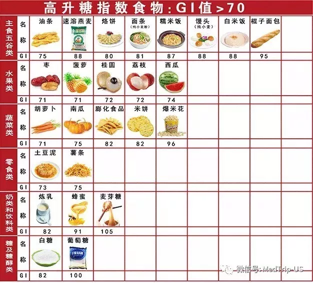 糖尿病饮食指南:食物血糖生成指数一览表,控制血糖就靠它!