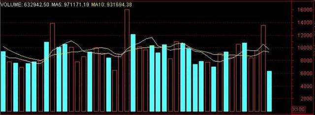 你真的懂成交量吗?如何看透成交量辨析股票未来走势!