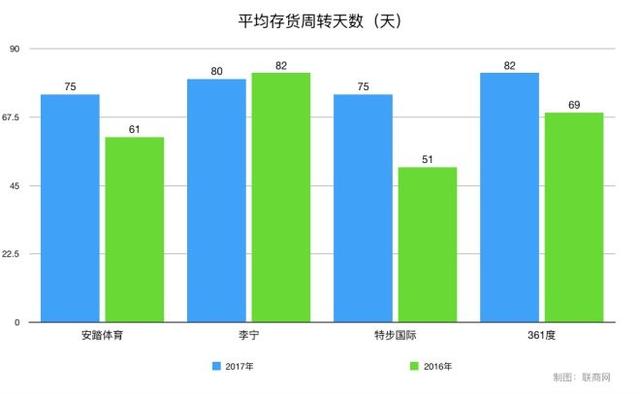 四大国产运动品牌 安踏、李必一运动体育app下载安装宁、特步、361度谁最厉害(图4)