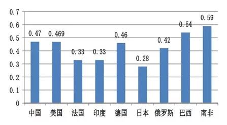 人口基尼指数_脸基尼