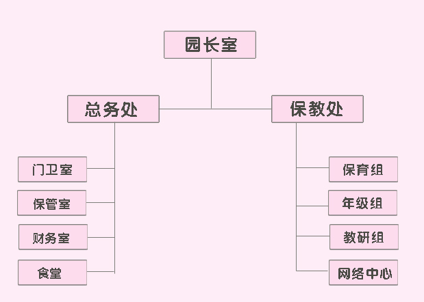 △ 中型幼儿园(8~10个班)的组织架构图