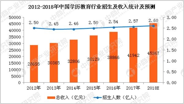 2018年中国学历教育行业数据统计分析(附图表)