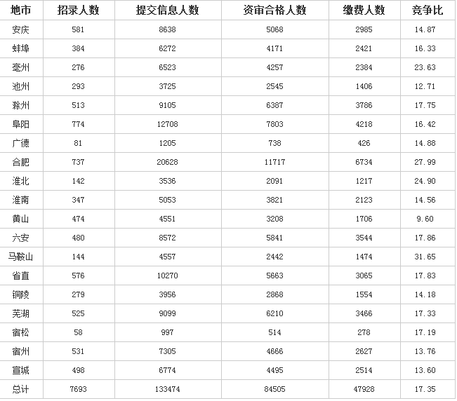 安徽省人口数_2018安徽人口数量统计 常住人口 户籍人口变化(2)