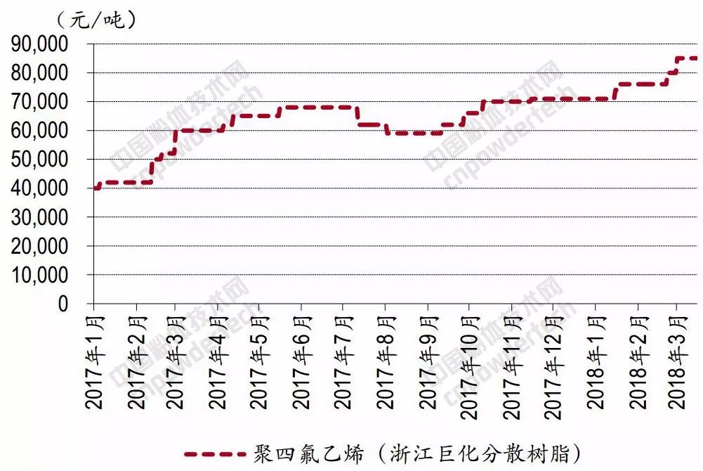 ▼2017年以来聚四氟乙烯价格