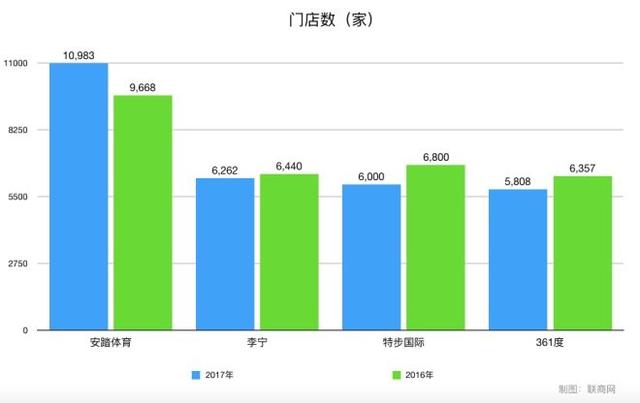 四大国产运动品牌 安踏、李必一运动体育app下载安装宁、特步、361度谁最厉害(图2)