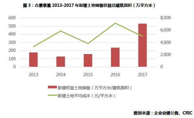 合景泰富:70%的销售目标增长