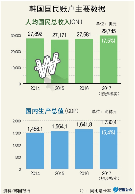 韩国人均gdp图调整_一家之言 如何看待明年的汽车消费(3)