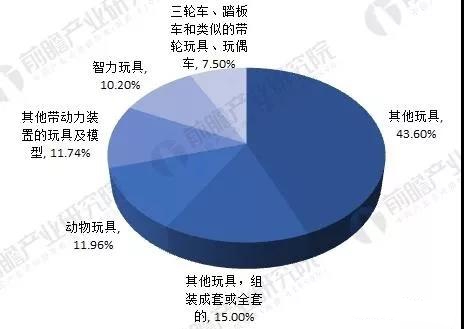 图2:我国玩具制造行业全球主要市场出口情况(单位)从玩具出口品种