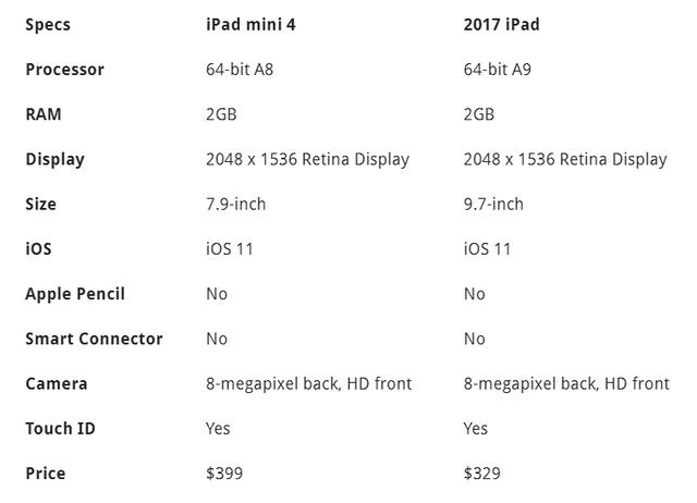 128gb存储的ipad mini 4售价399美元,而配置更高的2017款9.