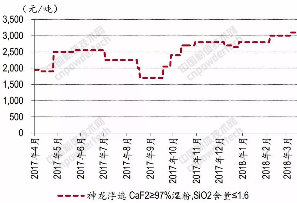 97,中游氢氟酸价格和下游大部分制冷剂,聚四氟乙烯价格涨幅均超过100