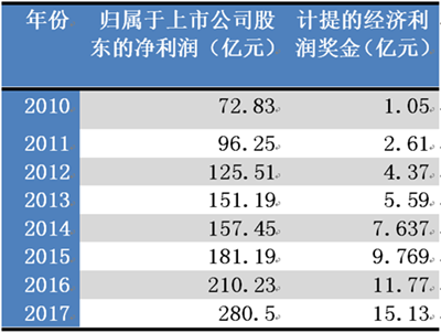 经济利润