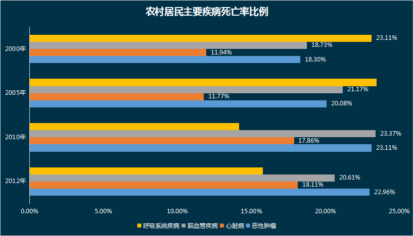 图三:农村居民主要疾病死亡率比例