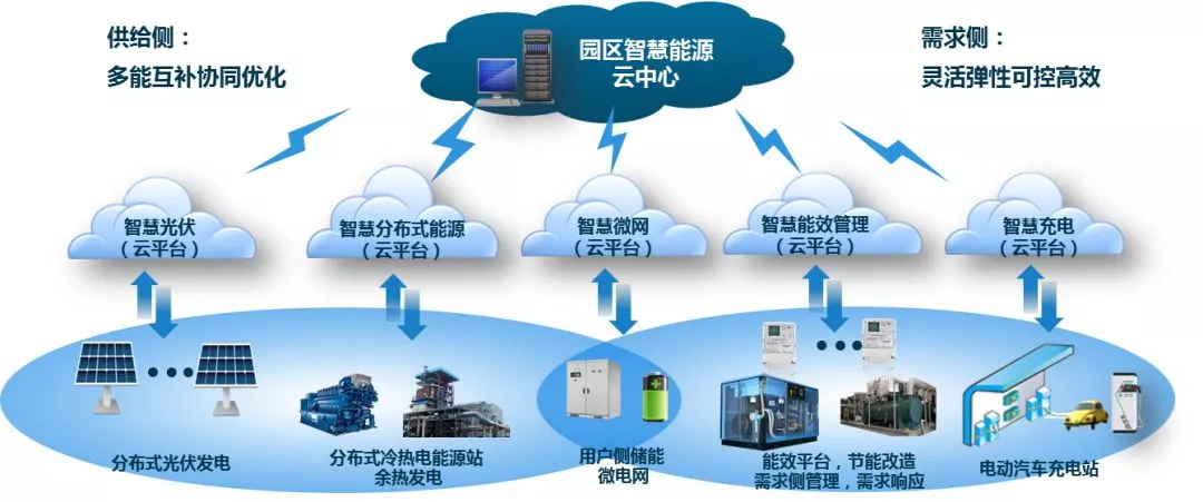 典型案例:连云港经开区能源互联网示范项目返回搜狐,查看更多