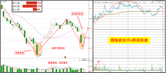 3,个股前期连续下跌后,出现了鸳鸯底k线形态,而后边拉边洗,底部不断