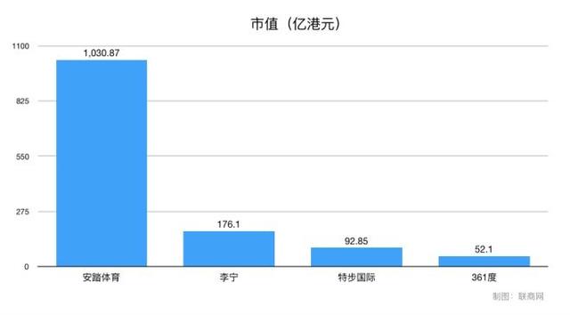 四大国产运动品牌 安踏、李必一运动体育app下载安装宁、特步、361度谁最厉害(图1)