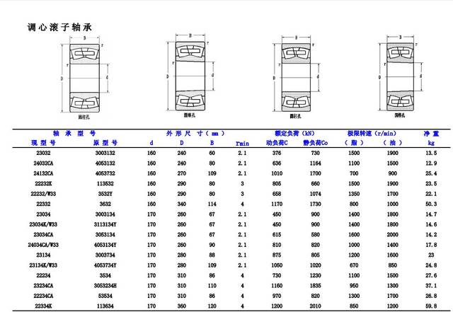 调心滚子轴承型号_调心滚子轴承型号尺寸/200/55