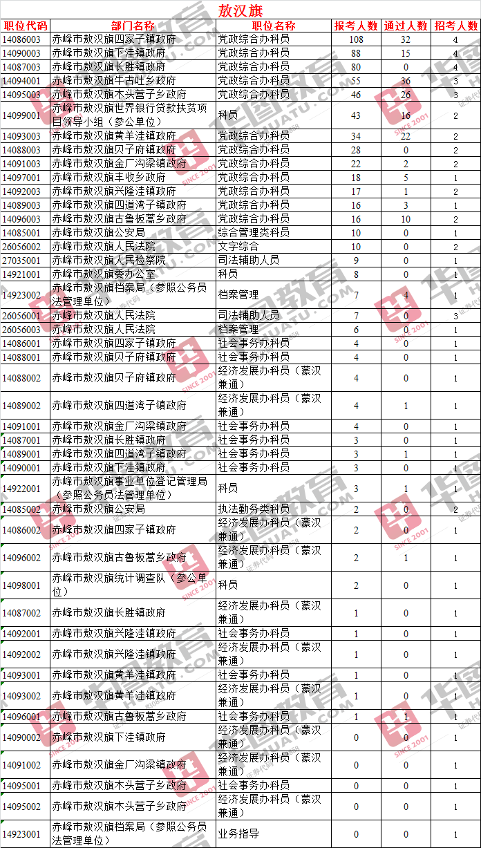 赤峰人口总数_赤峰红山图片(3)