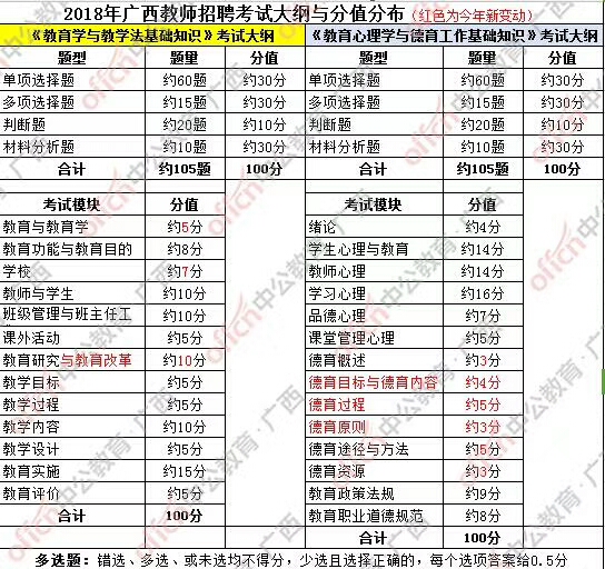 教师招聘考试大纲_2017广西教招考什么 带你揭秘新大纲考情(3)