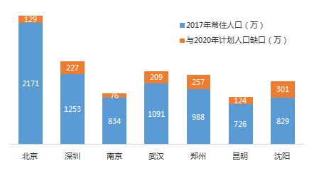 昆明人口趋势_昆明人口增长趋势图(2)