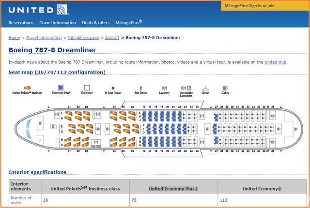 根据美联航官网发布的信息,美联航787-8梦想飞机共有219个座位,其中