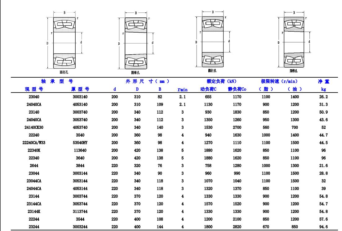 调心滚子轴承型号规格汇总表