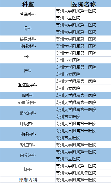 其中,苏大附一院在