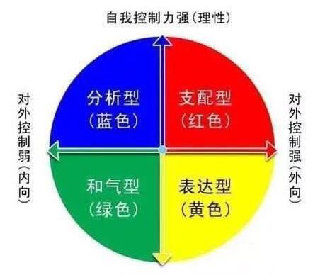 乐嘉性格色彩