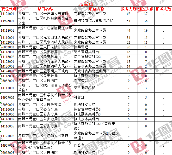 赤峰人口总数_赤峰红山图片(2)