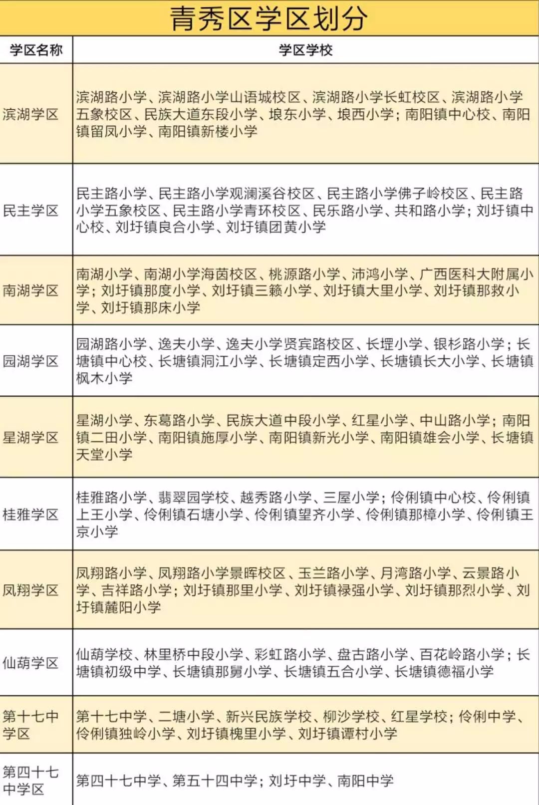 南宁七大学区基本划分完毕!快看看你家孩子在哪个学区上学!