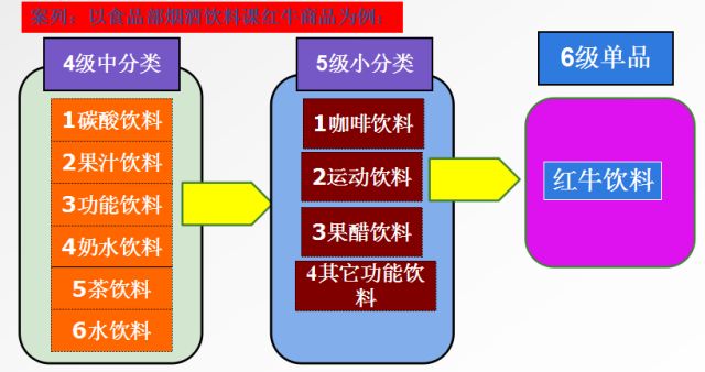 想解决你的品类问题吗?快看商品品类精致化管理十大须知!