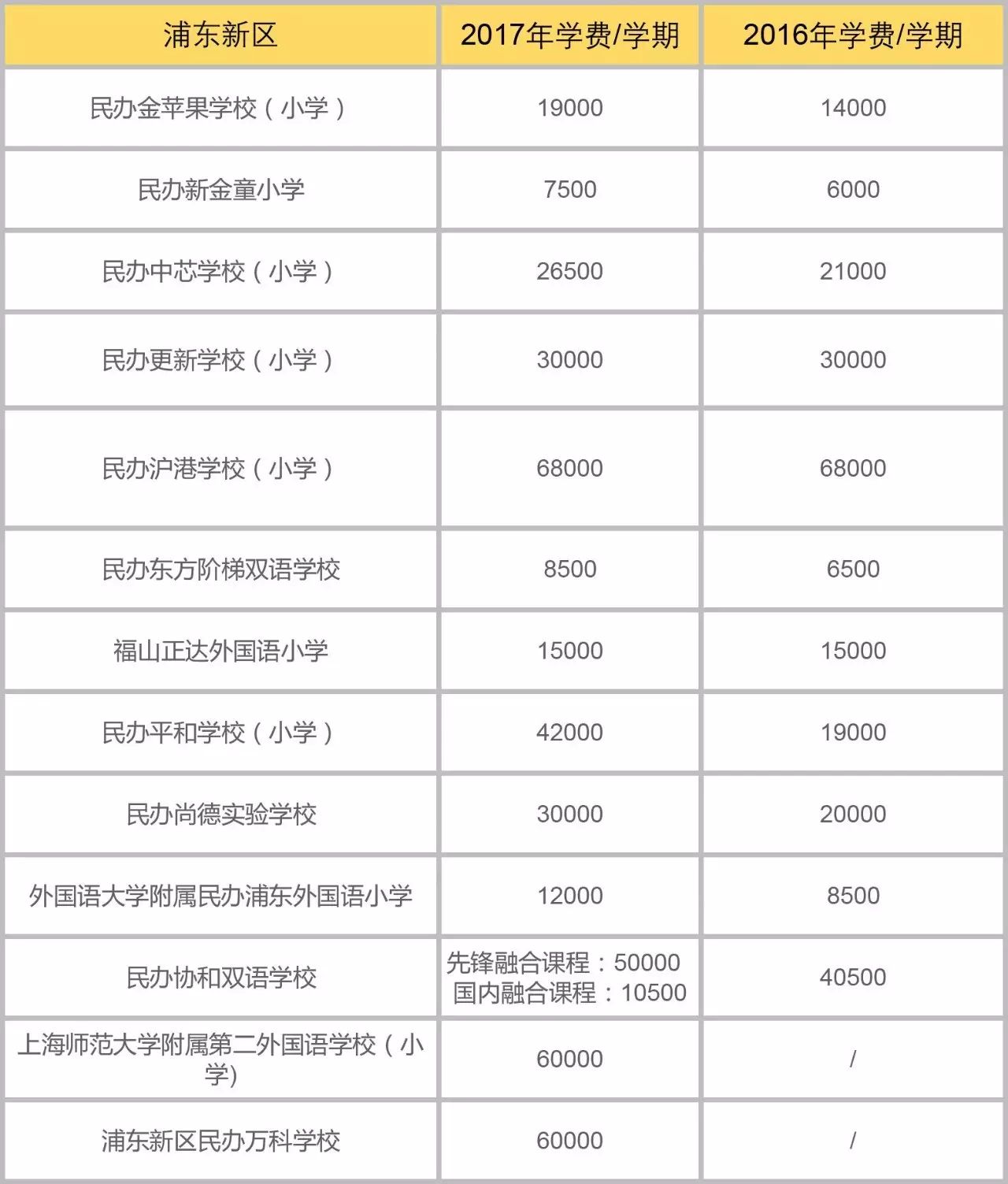 魔都16区民办小学学费一览!16年17年对比!