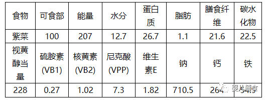 (数据来源:中国食物营养成分表)