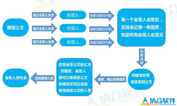 oa公文会签是什么意思如何实现oa公文会签