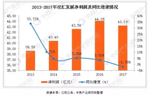 双汇发展十多年首现净利下滑,"现金奶牛"也遭遇了成长