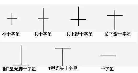 财经 正文  十字星是一种k线基本型态,它是一种只有上下影线,没有实体