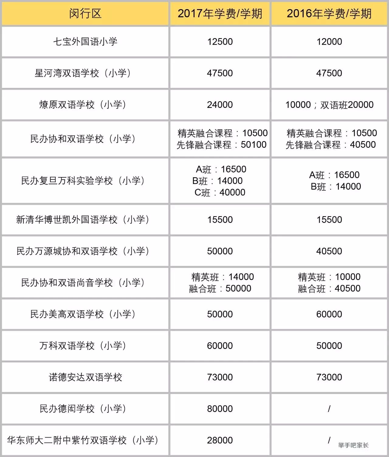 魔都16区民办小学学费一览!16年17年对比!