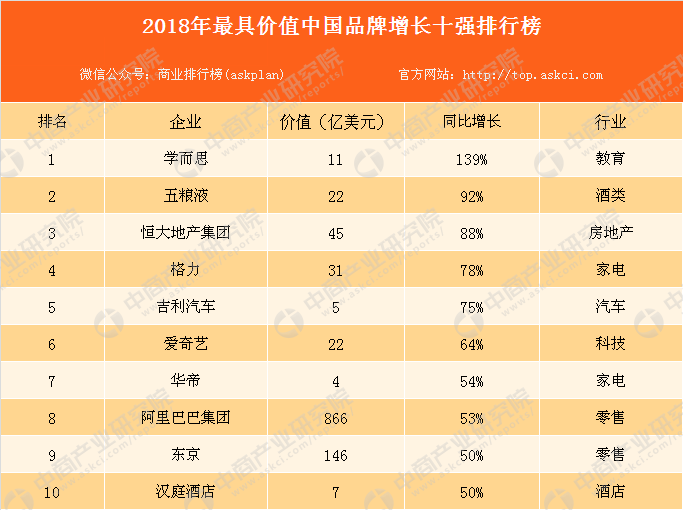 2018品牌价值排行榜_长城汽车1月销量增20.61 ,哈弗荣登全球品牌500强